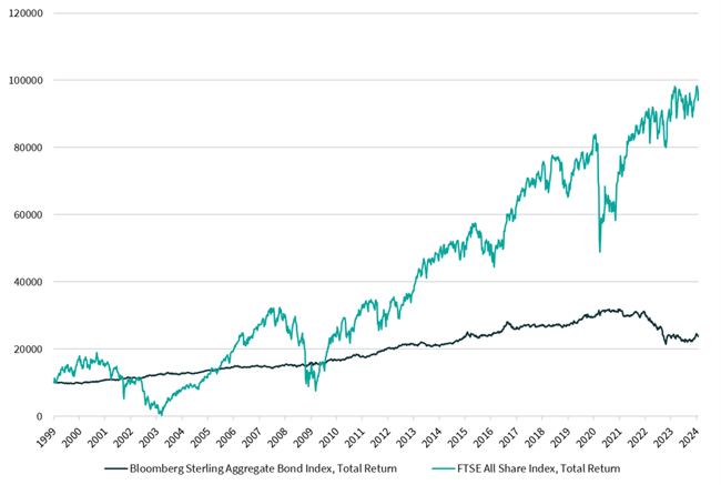 How to build a successful long-term investment portfolio | Killik & Co